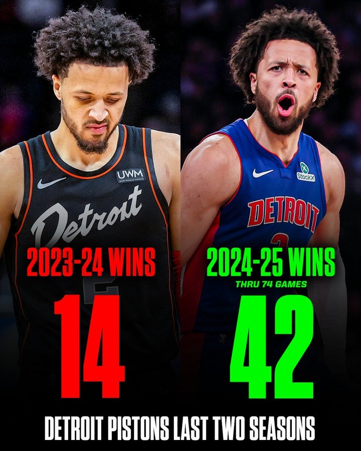 活塞成为NBA历史首支胜场数是上赛季3倍的球队 本赛季胜率50%+
